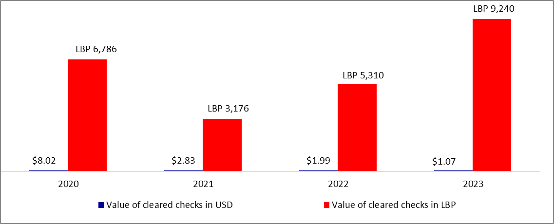 Number of Returned checks fell substantially by 75.4% YOY by February 2023