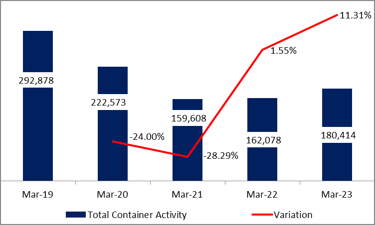 Port of Beirut: Container Activity up 11.31% by March 2023
