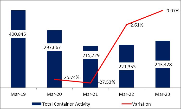 Port of Beirut: Container Activity up 9.97% by April 2023