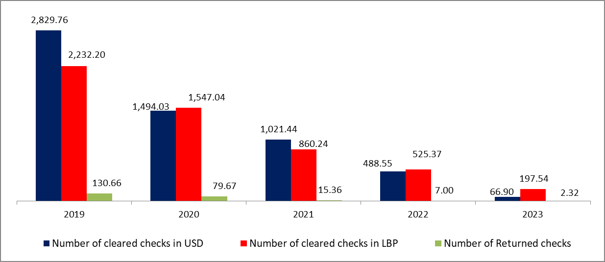 Number of Returned checks fell substantially by 66.86% YOY by June 2023