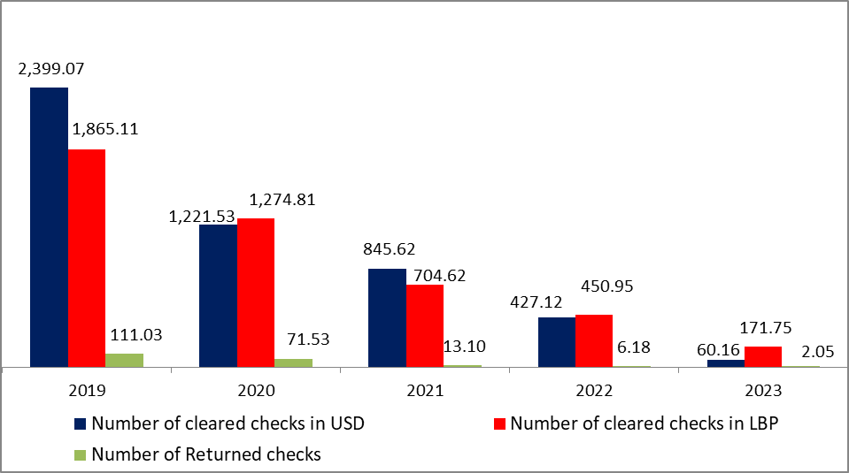 Number of Returned checks fell substantially by 66.87% YOY by May 2023