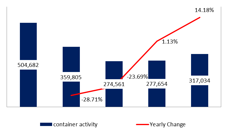 Port of Beirut: Container Activity up 14.18% by May 2023