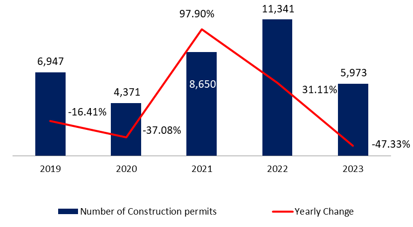Construction Permits Down Yearly by 47.33% to 5,973 by July 2023