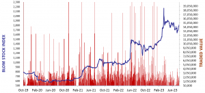 Daily Capital Markets’ Performance