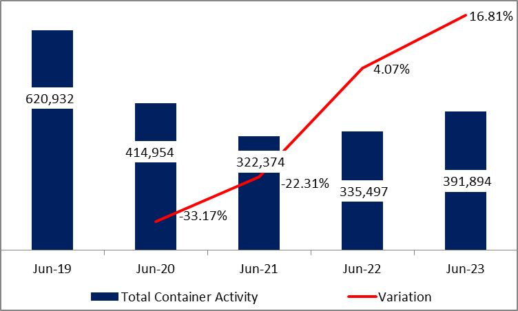 Port of Beirut: Container Activity up 16.81% by June 2023