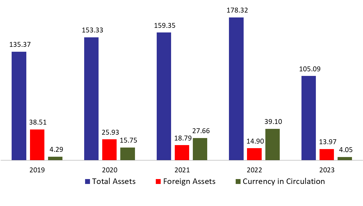 BDL’s Foreign Reserves at $13.97B of which liquid foreign reserve assets totaled $8.751 B by end of September