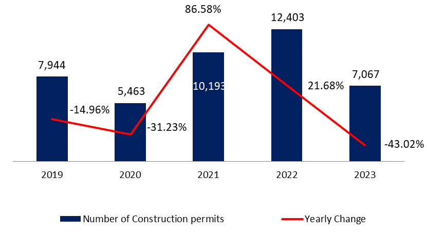 Construction Permits Down Yearly by 43.02% to 7,067 by August 2023