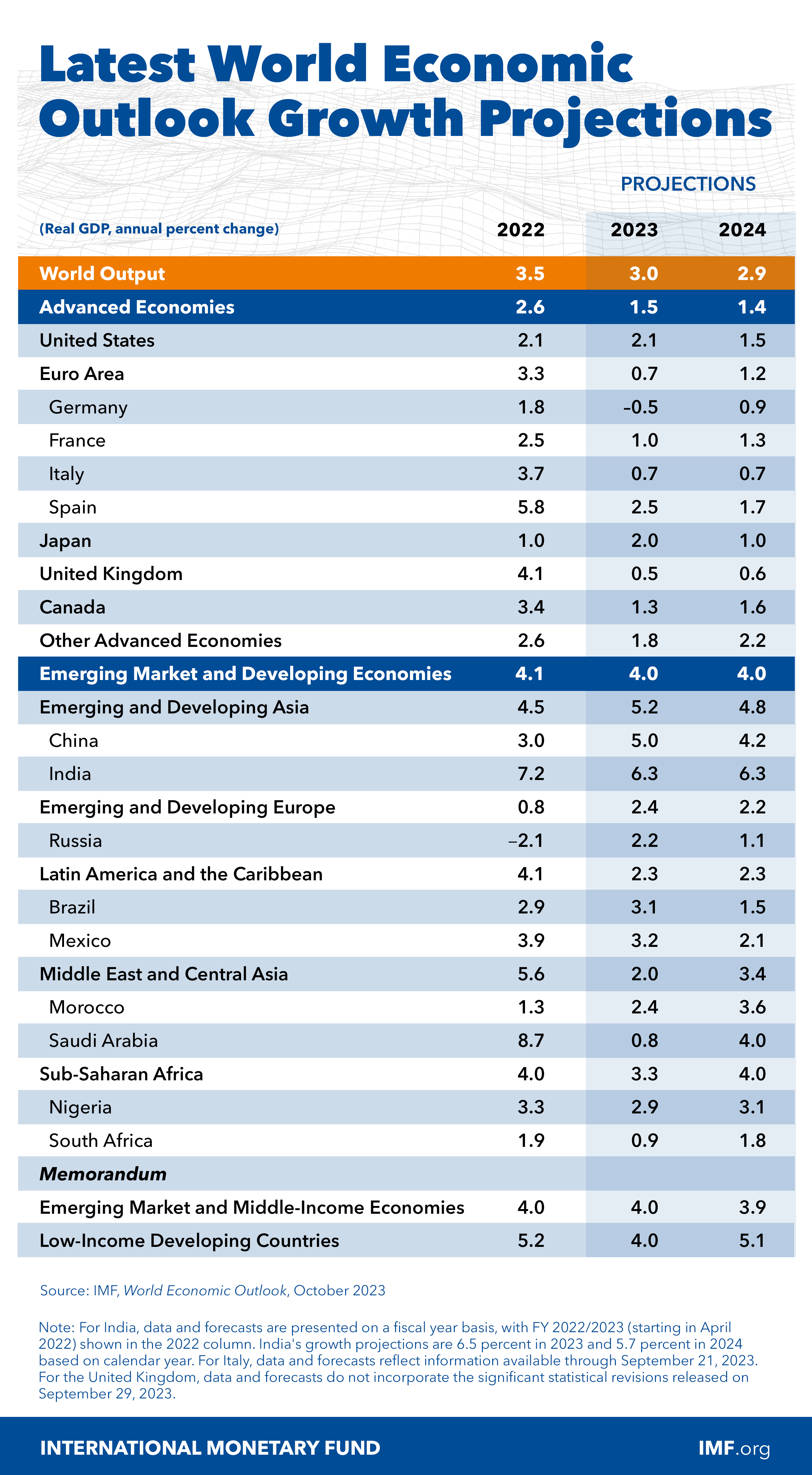IMF: Likelihood of a soft landing has increased, but growth forecast is lowest in decades