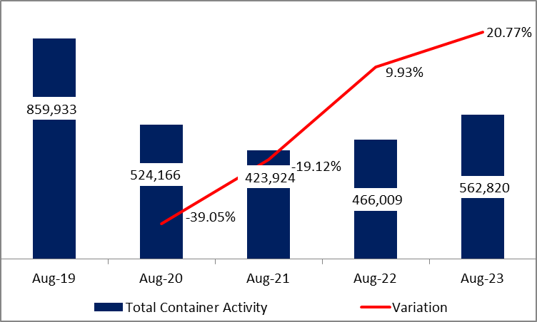 Port of Beirut: Container Activity up 20.77% by August 2023