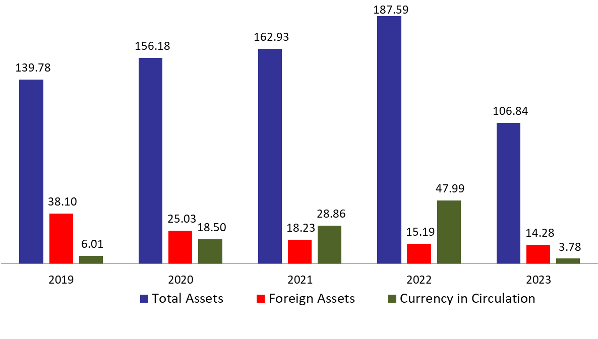 BDL’s Foreign Assets reached $14.28B by end of November 2023 and increased by $490M since Riad Salameh&#8217;s end of term