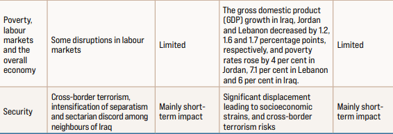 UNDP: Expected socioeconomic impacts of the Gaza war on neighboring countries in the Arab region