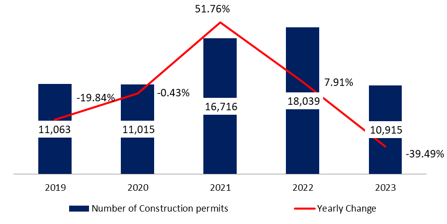 Construction Permits down Yearly by 39.49% to 10,915 by End of Year 2023
