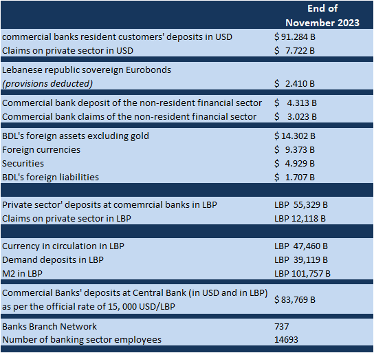 Main Banking Indicators, November 2023