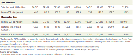 WB: Lebanon’s Fragile Economy Pulled Back into Recession