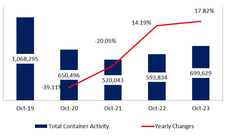Port of Beirut: Container Activity up 17.82% by October 2023