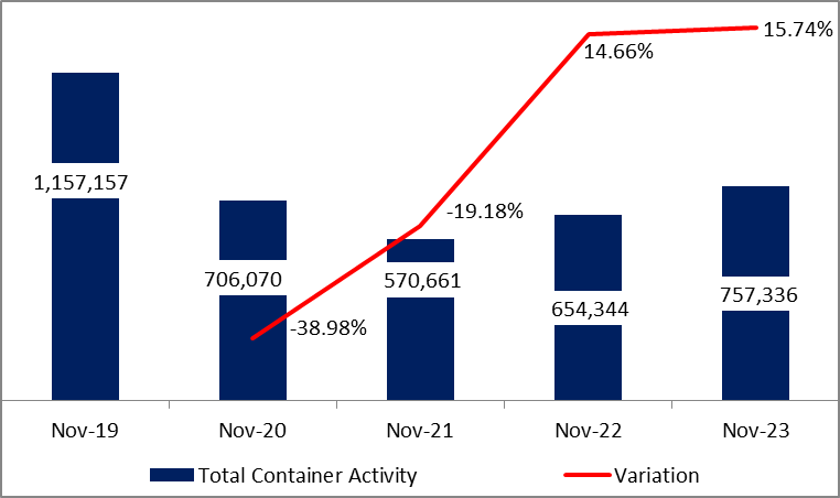 Port of Beirut: Container Activity up 15.74% by November 2023
