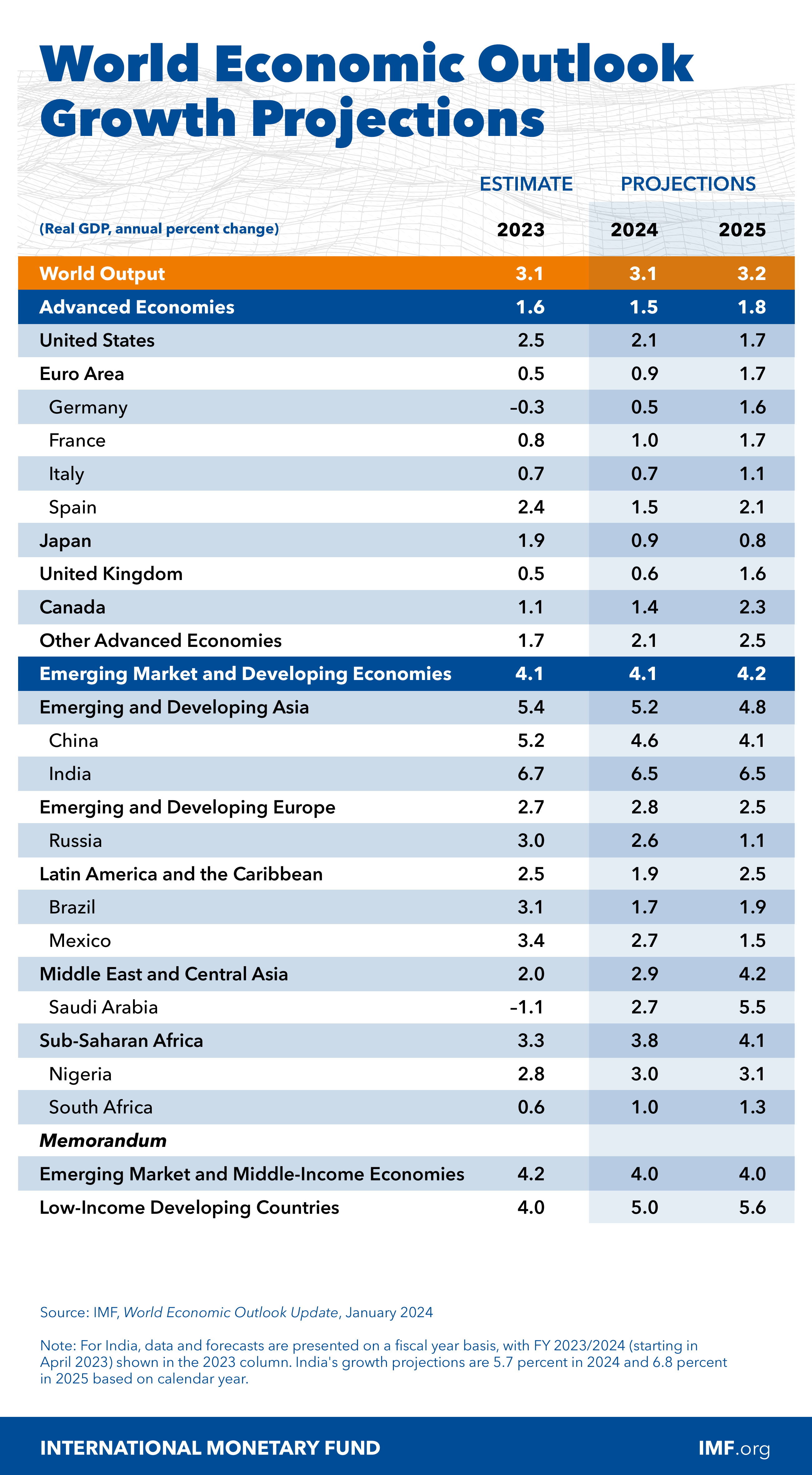 IMF WEO: Global Economy Approaches Soft Landing, but Risks Remain