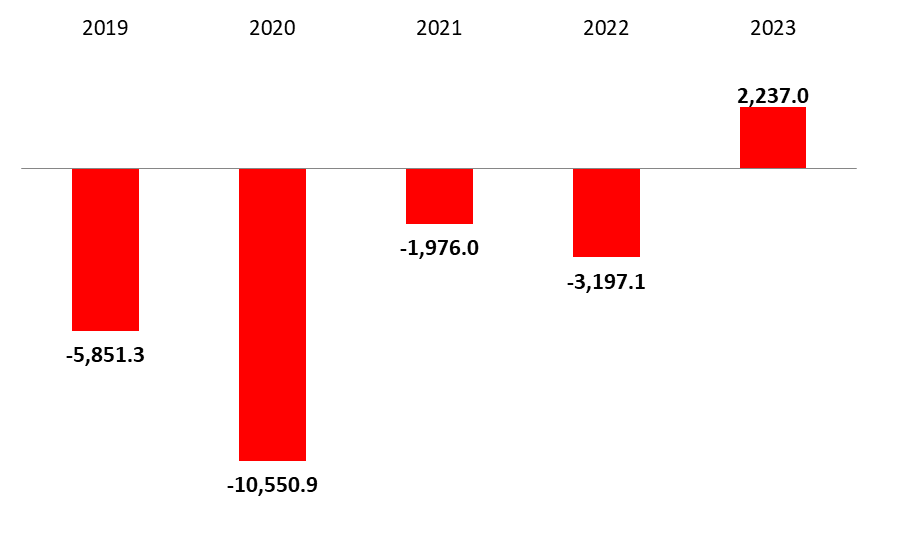 Balance of Payments Surplus at $2.24B by December 2023, compared to a deficit of $3.2B by December 2022