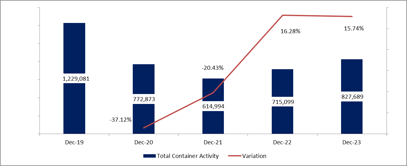 Port of Beirut: Container Activity up 15.74% by December 2023