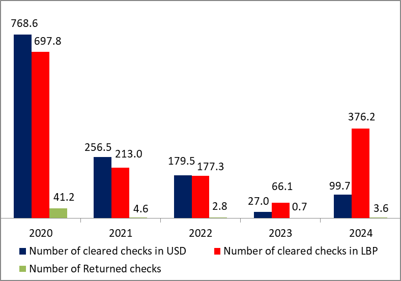 Number of Fresh Checks Recorded 2,627 by February 2024