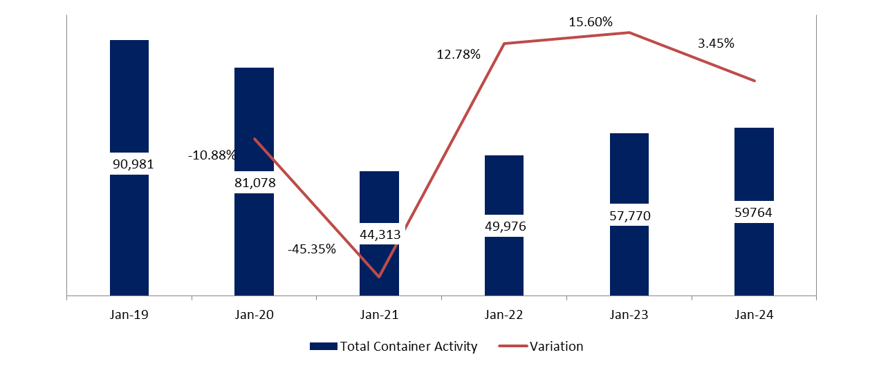 Port of Beirut: Container Activity up 3.45% by January 2024