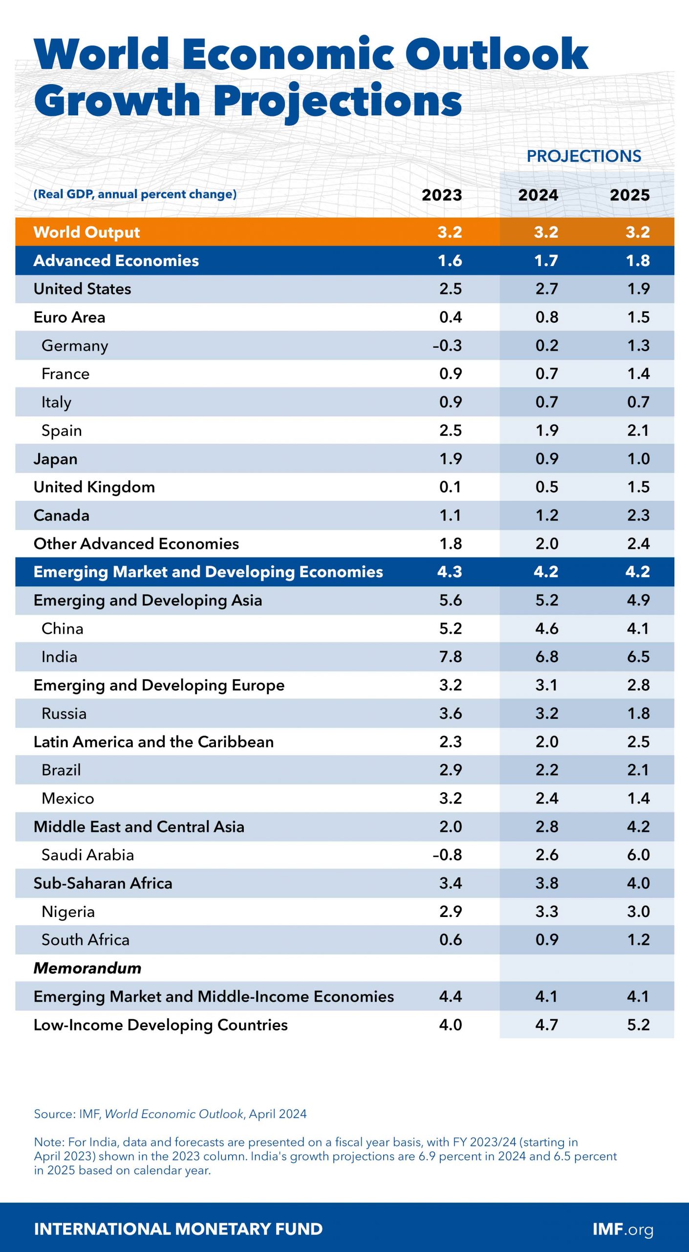 IMF WEO: Global Economy Remains Robust Regardless of Uneven Growth But Challenges Ahead