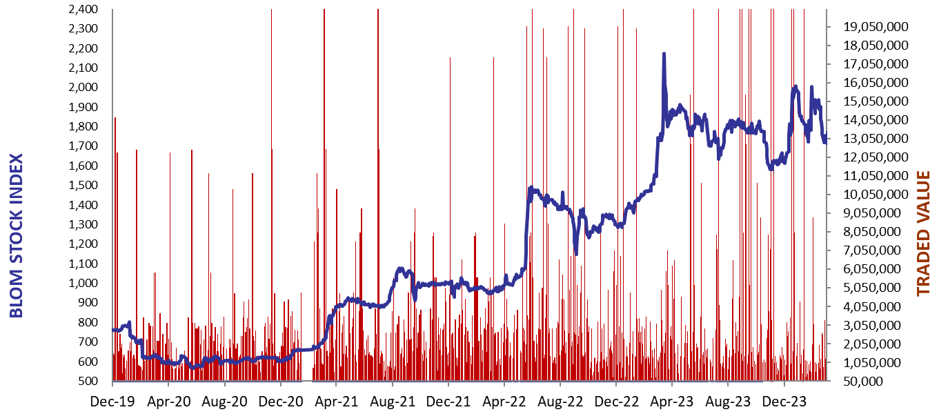 Daily Capital Markets’ Performance