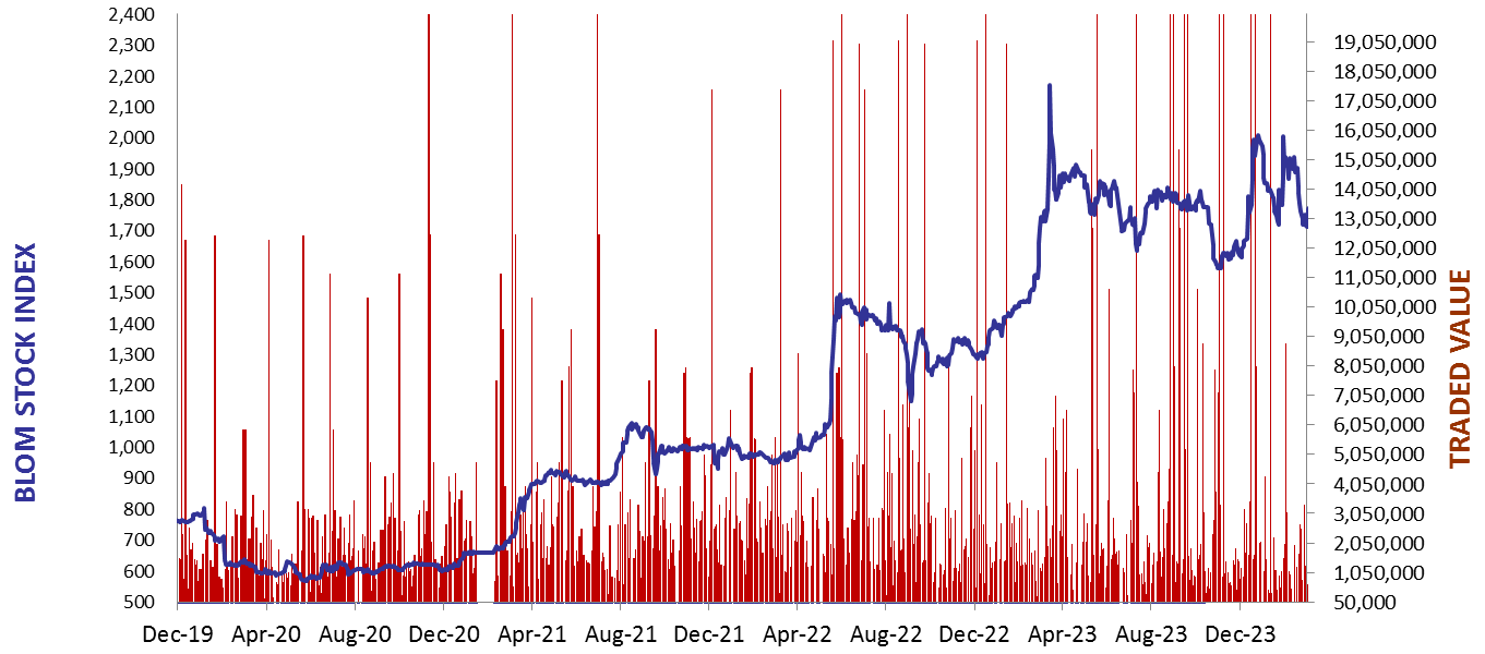 Daily Capital Markets’ Performance
