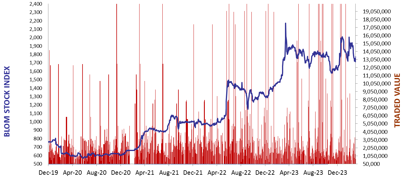 Daily Capital Markets’ Performance