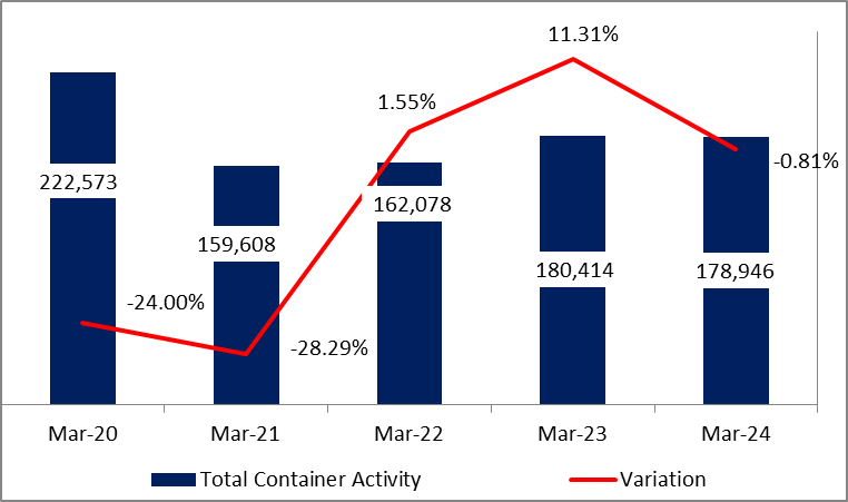 Port of Beirut: Container Activity down by 0.81% by March 2024  