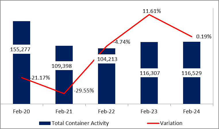 Port of Beirut: Container Activity up 0.19% by February 2024