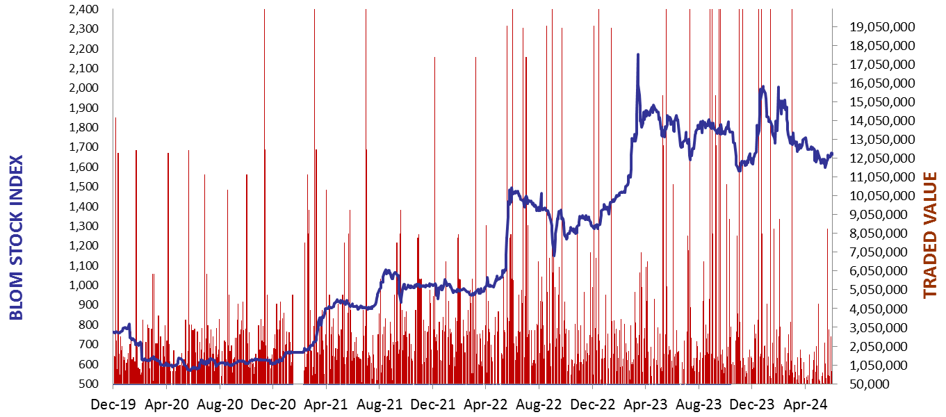Daily Capital Markets’ Performance