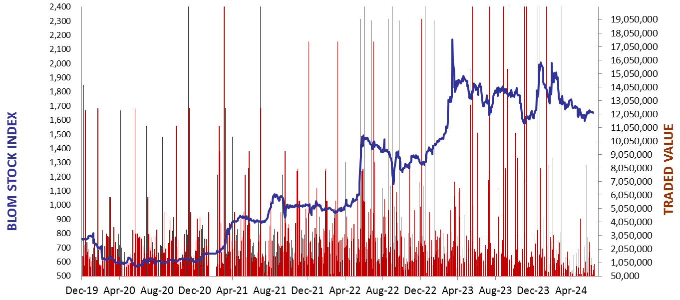 Daily Capital Markets’ Performance
