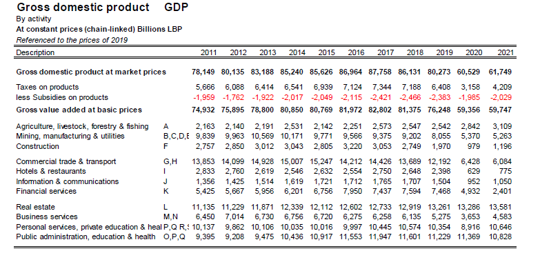 2021: Lebanese GDP grew at 2% and GDP Deflator at 148.4%; and USD GDP Stood at 19.8 Billion