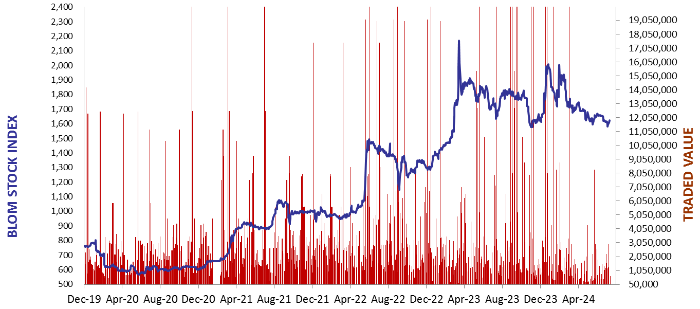 Daily Capital Markets’ Performance