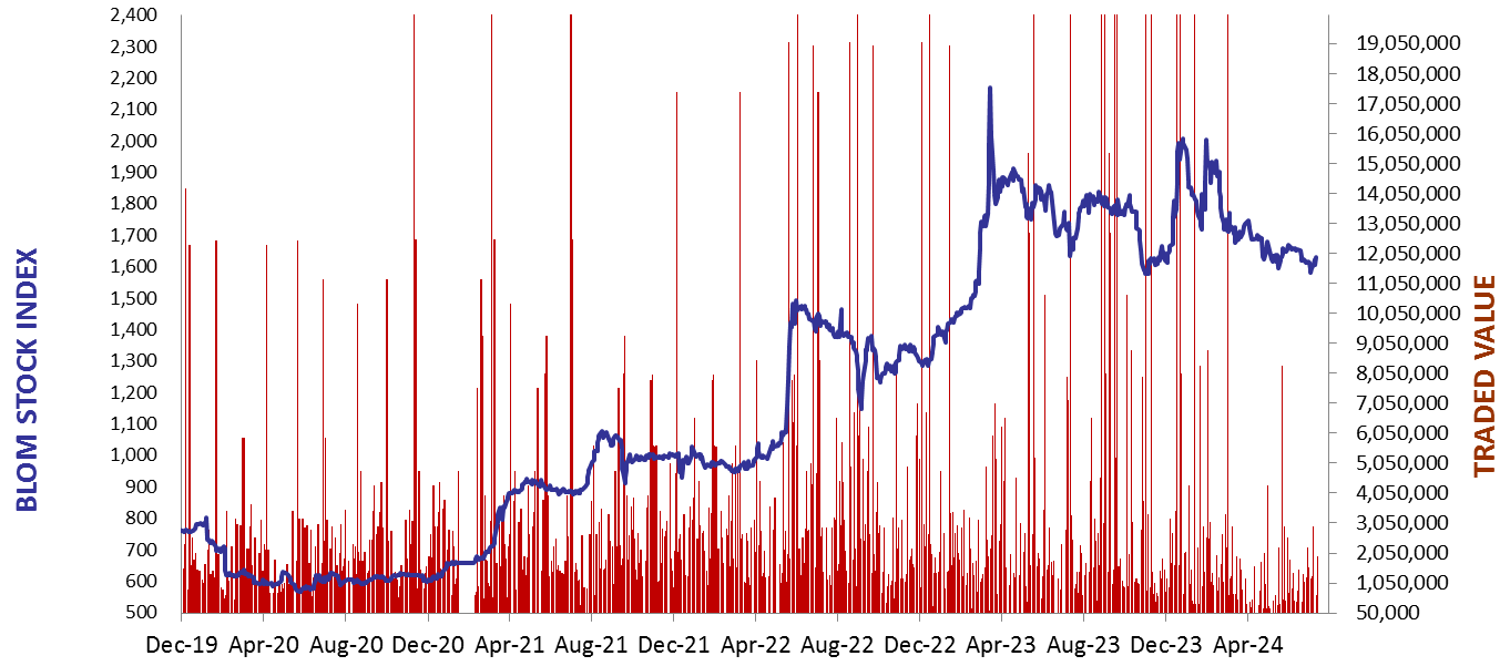 Daily Capital Markets’ Performance