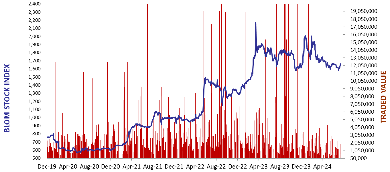 Daily Capital Markets’ Performance