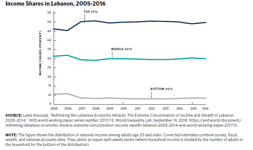 A Brief Look at Income Distribution in Lebanon