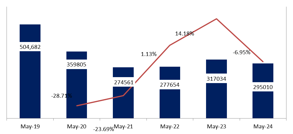 Port of Beirut: Container Activity Down 6.95% by May 2024