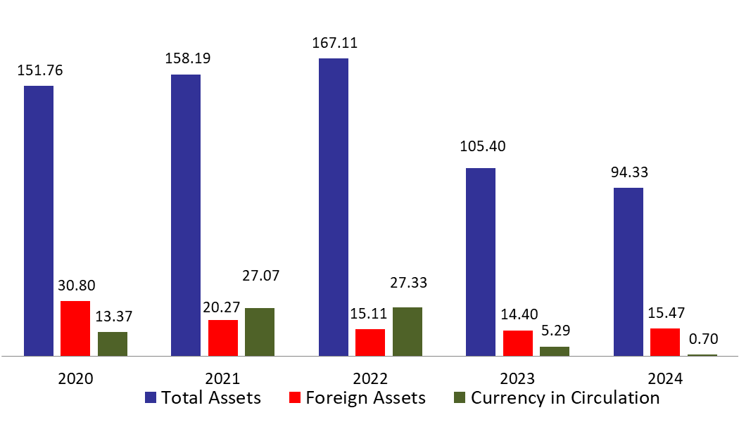 BDL’s Foreign Assets rose by $349.75M in the First Two Weeks of July 2024