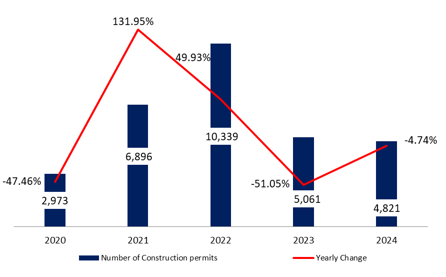 Construction Permits down Yearly by 4.74% to 4,821 by June 2024