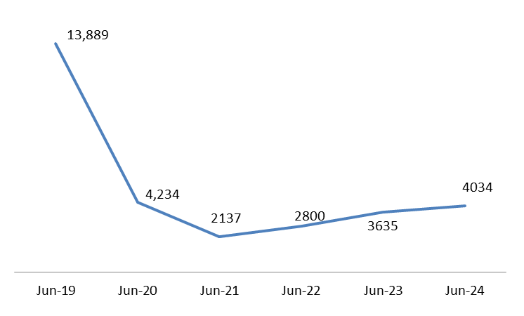 Lebanese Cars Market Improved by 10.98% YOY by June 2024