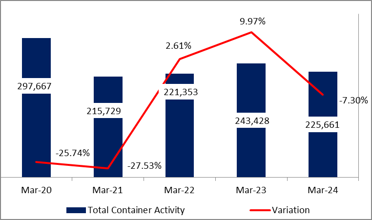 Port of Beirut: Container Activity down by 7.3% by April 2024  