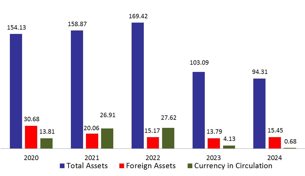 BDL’s Foreign Assets decreased by $26.19M in the Last Two Weeks of July 2024