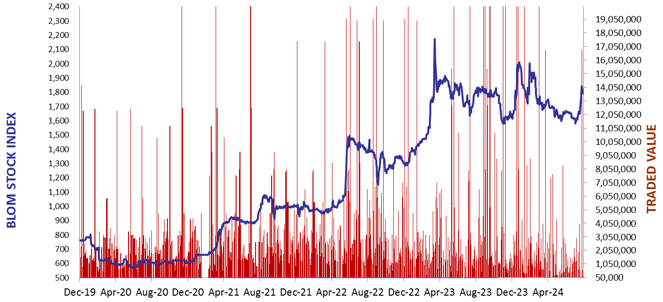 Daily Capital Markets’ Performance