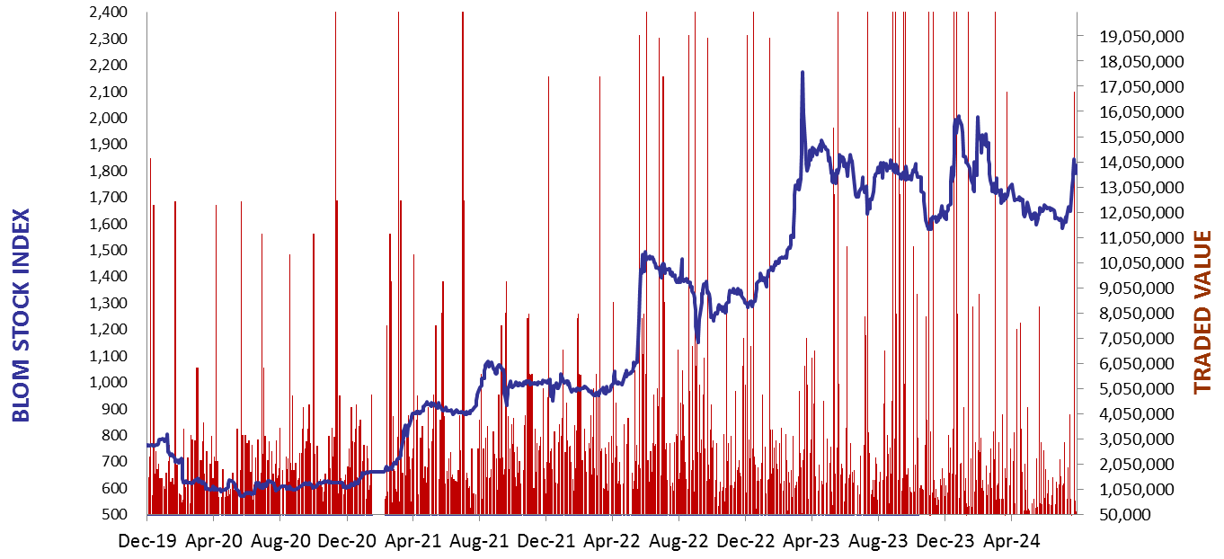 Daily Capital Markets’ Performance