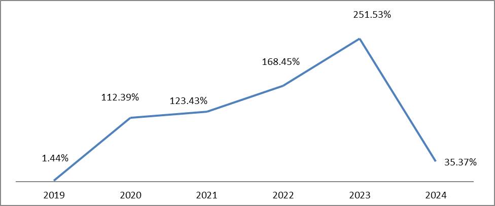 Lebanon’s Inflation Rate increased by 35.37% YOY in July 2024