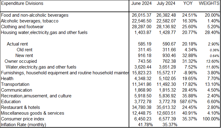 Lebanon’s Inflation Rate increased by 35.37% YOY in July 2024