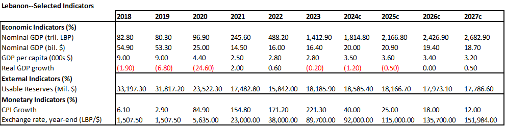 S&#038;P: Lebanon’s Ratings Stay at SD for Foreign Currency and at CC for Long-Term Local Currency
