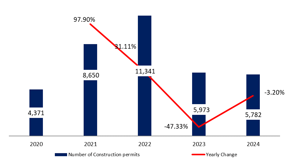 Construction Permits down Yearly by 3.2% to 5,782 by July 2024